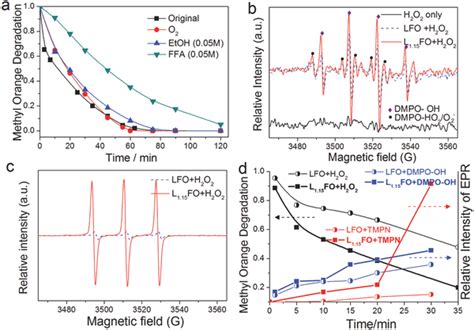 A Effects Of Different Radical Scavengers Etoh And Ffa And Gas