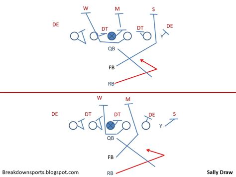 Football Fundamentals I Formation Rb Draw Plays