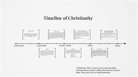 Timeline Of Christianity Chart