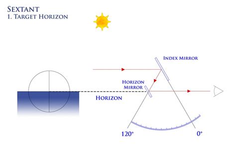 How To Use A Sextant And What Are The Differences Between A Sextant