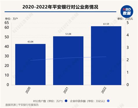 平安银行2022年报：个人贷款余额突破2万亿元，拟10派285元