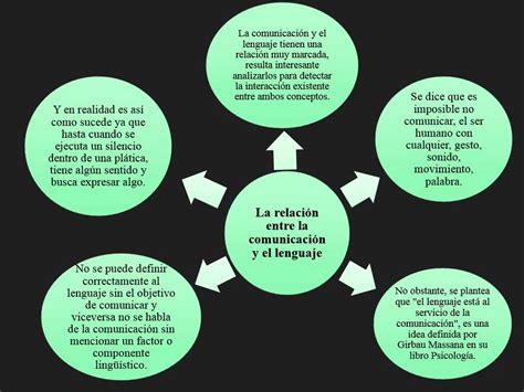 RelaciÓn De La ComunicaciÓn Con El Lenguaje Y La Lengua Youtube