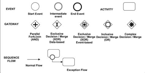 Bpmn Key Symbols