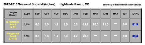 Highlands Ranch Weather