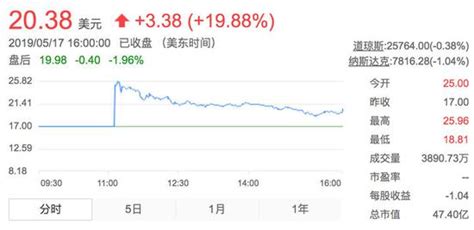 瑞幸咖啡上市首日取得开门红 市值一度超过60亿美元新闻中心赢商网