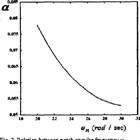 Figure 7 From Continuous Time Low Pass Filter Using An Active Distributed Mosfet Transistor