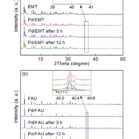 A Xrd Patterns Of Emt Zeolite Support And Pd Emt Catalyst Before And