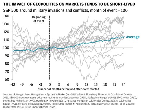 Crisis In The Middle East Assessing Potential Market Impacts Jp Morgan