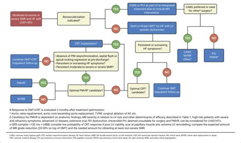 Intervention For Symptomatic Secondary Mr Adapted From 2020 Focused