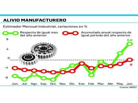 Brote I La Industria Creció 6 6 En Junio