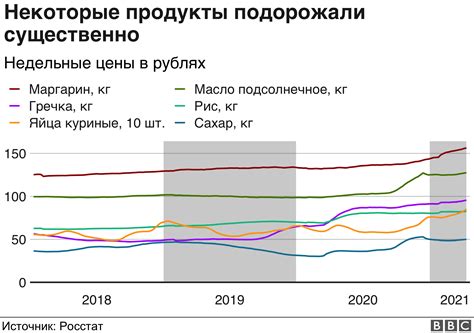 Как растут цены на продукты в России. Показываем на графиках - BBC News ...