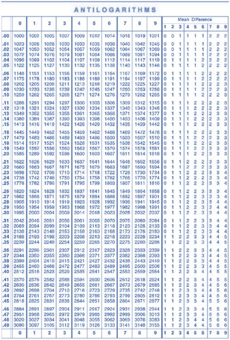 Understanding Antilogarithm: Definition, Properties, and Calculations