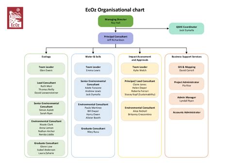 Organisational Chart Ecoz Environmental Consultants