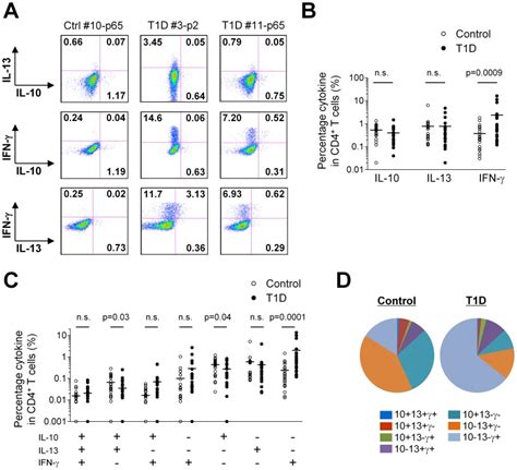 Pbmcs From 15 T1d Patients And 15 Age Gender Hla Matched Controls Were Download Scientific