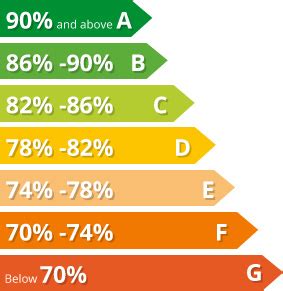 Boiler Efficiency Ratings | SEDBUK Ratings