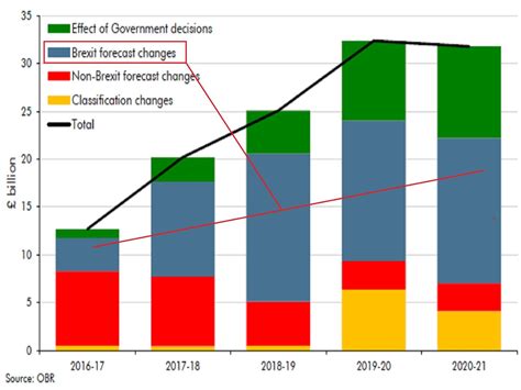 Autumn Statement The One Chart That Shows What Brexit Will Do To