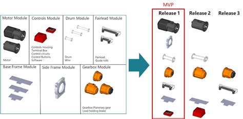 Agile Development For Hardware And Modularization