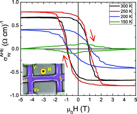 Magnetic Field Dependence Of The Anomalous Hall Conductivity Ahe Xy