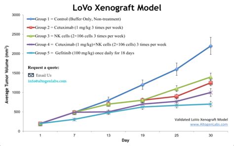 Lovo Xenograft Model Altogen Labs