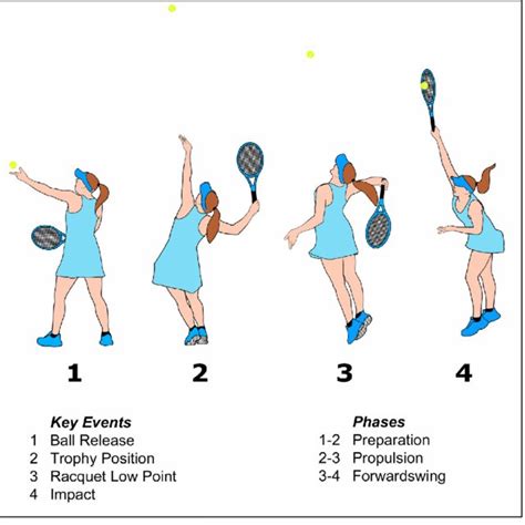 Key Events And Phases Of The Tennis Serve Download Scientific Diagram