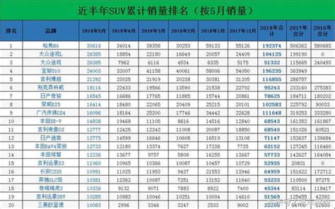 Suv累計銷量最新排名1 100名：寶駿力壓哈弗登頂，吉利、傳祺熱賣 每日頭條