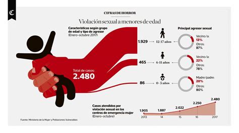 Perfil De Las Víctimas De Feminicidio [infografÍa] Peru El Comercio