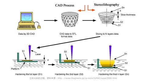 Sla光固化3d打印机技术原理