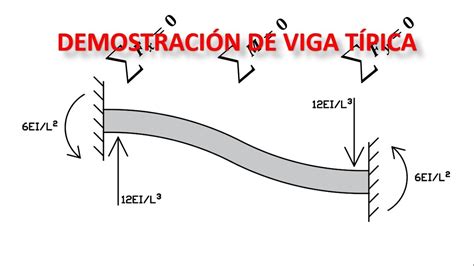 DemostraciÓn De Viga TÍpica MÉtodo De Rigidez Youtube