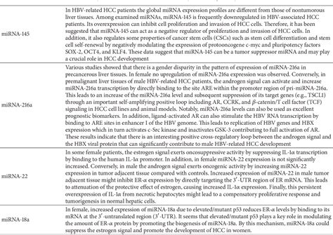 Table 1 From Role Of Sex Hormones In The Development And Progression Of Hepatitis B Virus