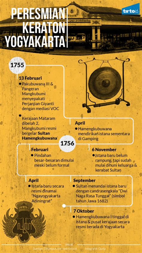 Jalan Panjang Membangun Keraton Yogyakarta