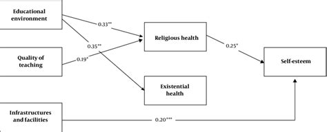 final model  students  esteem  scientific diagram