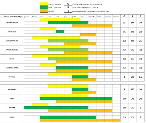 A Thou Bout De Champs Calendrier Des Semis Recoltes