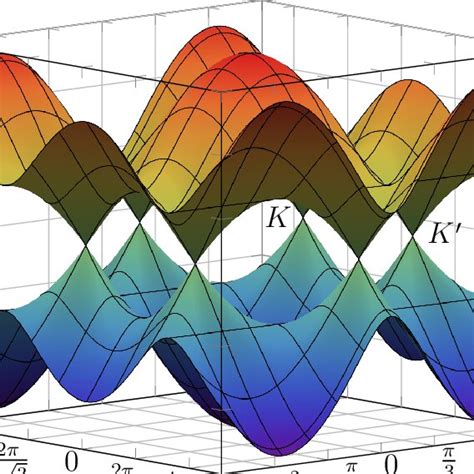 2 Band Structure Of The Hubbard Model On A Honeycomb Lattice With