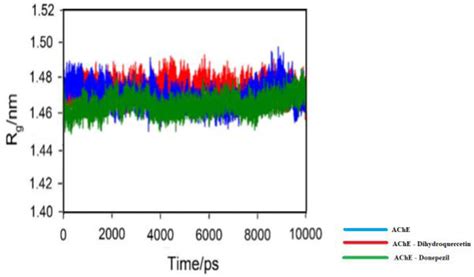 Time Evolution Of The Radius Of Gyration Rg During Ps Of Md