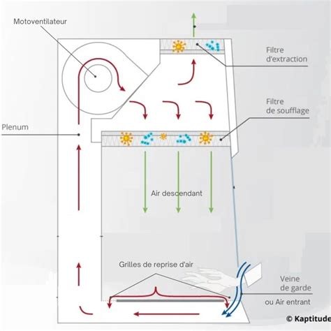 Métrologie et maintenance dun PSM de type 2 SuperMicrobiologistes