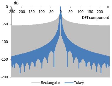 Tukey window | RecordingBlogs