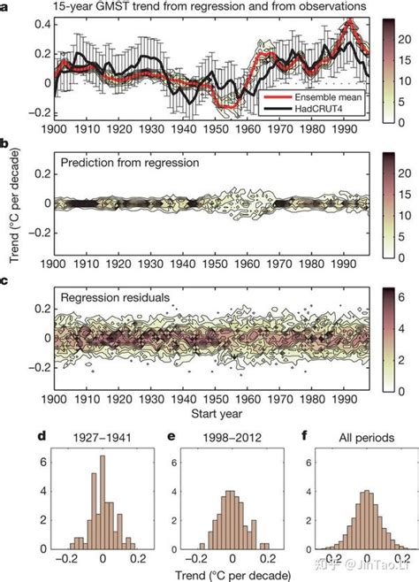 气候模型【nature：辐射强迫、反馈以及气候内部变率对全球温度趋势的贡献】 知乎