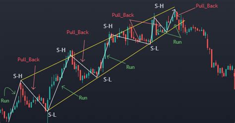 Trendlines - 3 Different Types of Trend lines in Technical Analysis