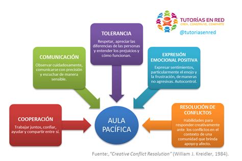 Resoluci N Creativa De Conflictos En El Aula Tutor As En Red