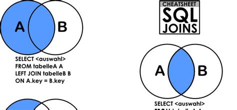 Explicación gráfica de los Join en SQL y sus resultados