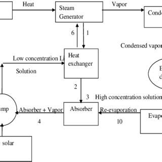 schematic diagram of vapor absorption refrigeration system. | Download ...