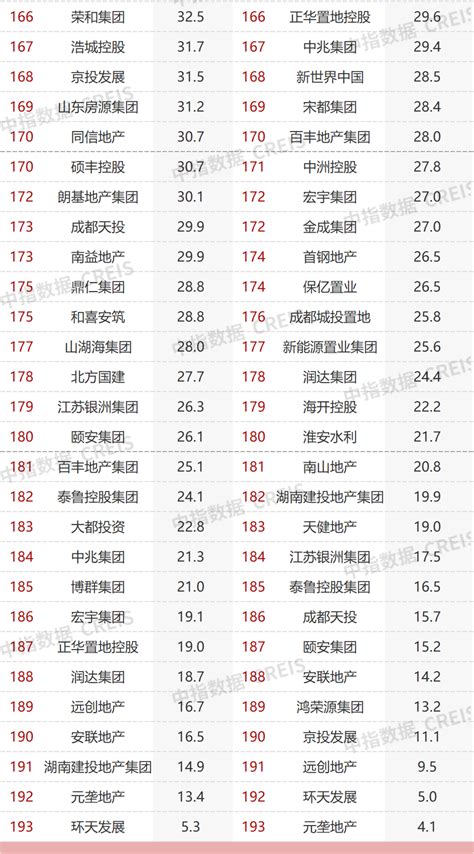 2022年1 10月中国房地产企业销售业绩排行榜发布 Top100房企销售额同比下降434％ 房产资讯 北京房天下