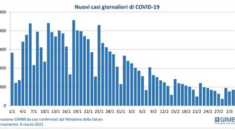 Covid In Campania Bollettino Del Marzo Casi De Luca