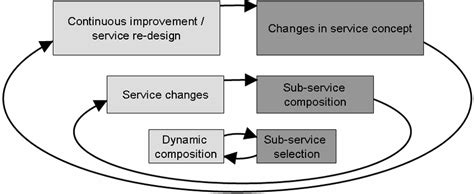 Three Integrated Feedback Loops Download Scientific Diagram