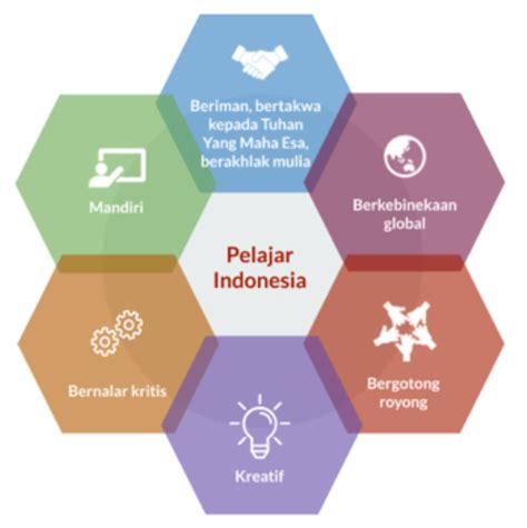 Profil Pelajar Pancasila Tujuan Akhir Sistem Pendidikan Indonesia