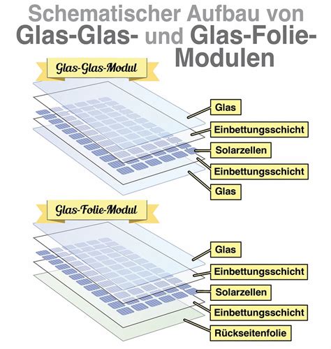 Transparente Solarmodule Ganz Neue Einsichten