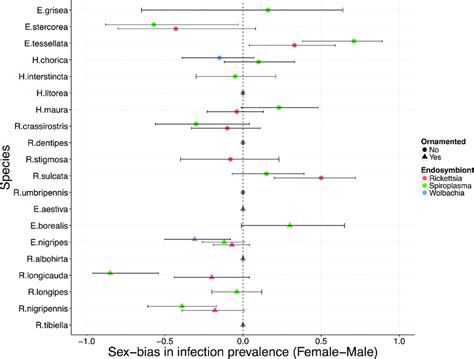 Forest Plot Displaying The Sex Bias In Endosymbiont Prevalence Across