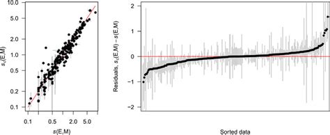 A Comparison Of The Experimentally Determined Values Of S E M With The