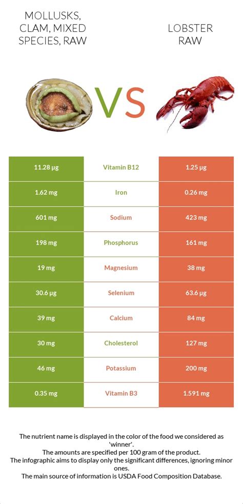 Mollusks Clam Mixed Species Raw Vs Lobster Raw — In Depth Nutrition Comparison