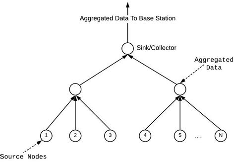 Tree Based Data Aggregation Mechanism In Iot The Lca Aided Tree Based